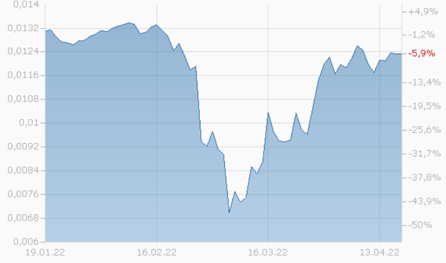 Der Rubel befindet sich im Vergleich zum US-Dollar fast wieder auf Vorkriegsniveau.