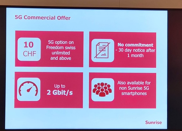 Auch Sunrise-Kunden brauchen für die volle 5G-Geschwindigkeit eine zehn Franken teure 5G-Option.