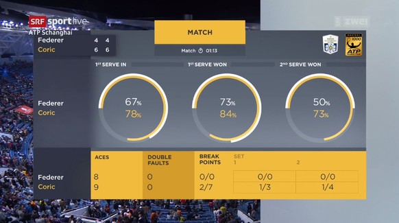 Beim Return schwächelte Federer: Keinen einzigen Breakball konnte er sich herausspielen.