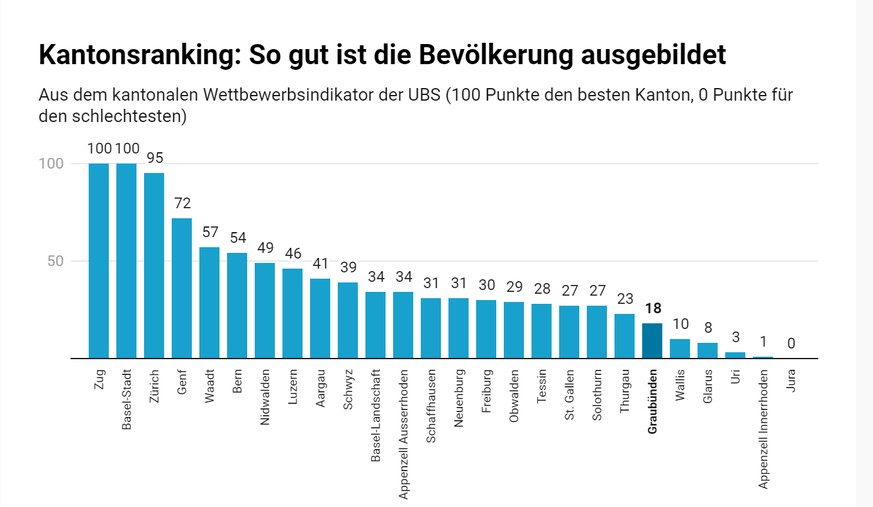 Kantonsranking: So gut ist die Bevölkerung ausgebildet