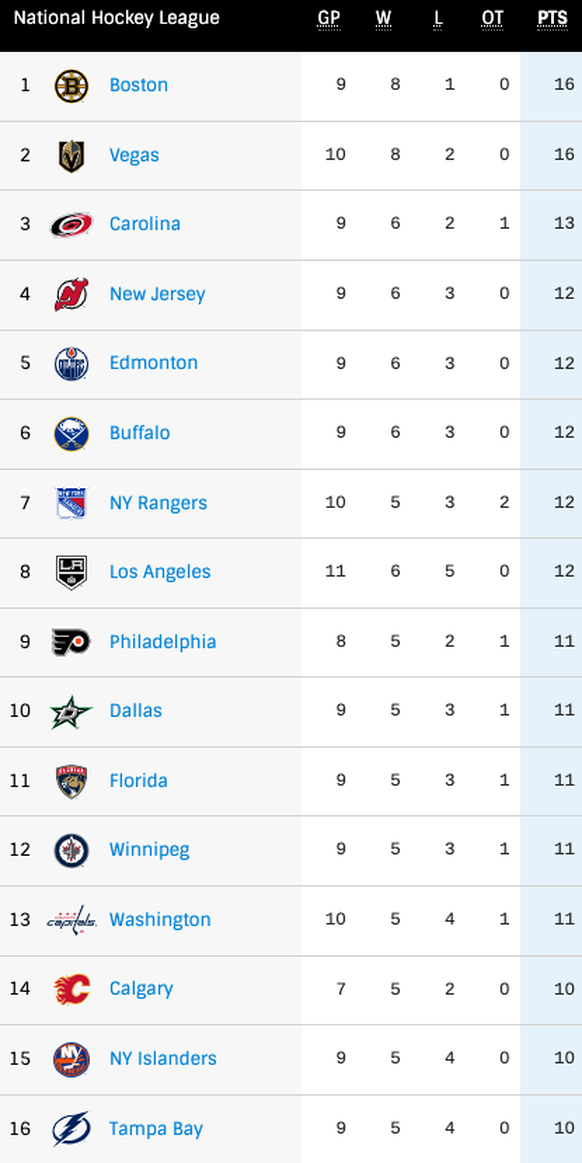 NHL-Tabelle am 1.11.2022