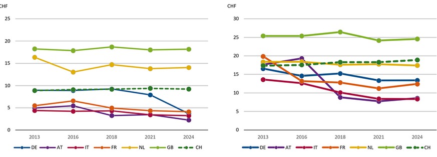 Fahrten innerhalb eines Metropolitanraums, Erwachsene, tägliche (l.) und wöchentliche (r.) Fahrten, ÖV-Prise 2024, kaufkraftbereinigt.