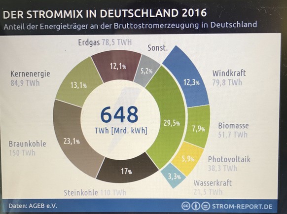 Warum wir den Deutschen fÃ¼r die Energiewende dankbar sein mÃ¼ssen
Ja LÃ¶pfe wir wissen Sie sind fÃ¼r die Energiewende. Der Einzige vernÃ¼nftige Satz im ganzen Artikel ist der von Hiroichi Yoshida. Er ...