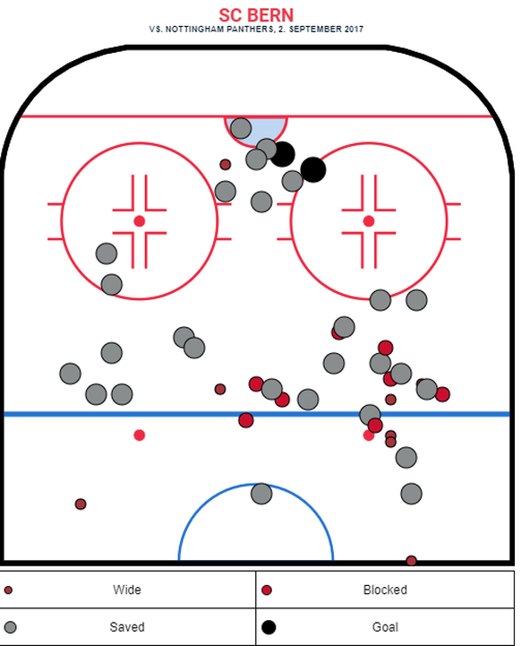 Die Schussverteilung zeigt: Bern schoss mehr als Nottingham, aber aus ungefährlicheren Positionen.