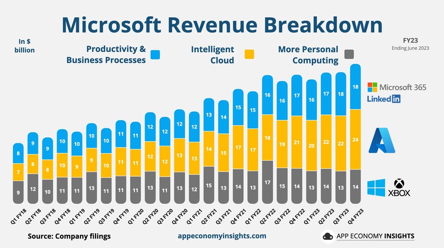 Software-Abos und Cloud-Dienste lassen bei Microsoft die Kasse klingeln.