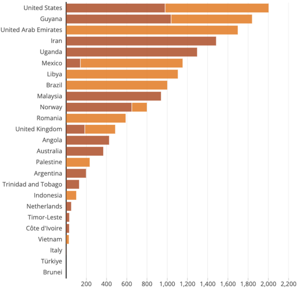 Volumen der genehmigten Öl- und Gasreserven (in Millionen Barrel Öläquivalent) nach Land und Jahr