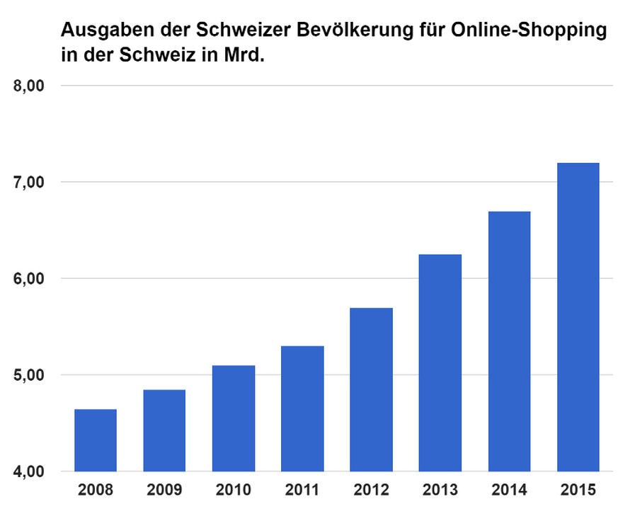 Grafik: watson.ch