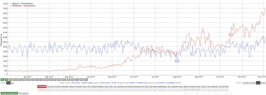 In Sachen Transaktionen pro Tag hat Ethereum Bitcoin bereits Mitte Jahr überholt.