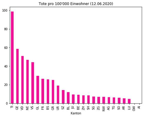 Corona Data: Tote mit Coronavirus in den Schweizer Kantonen pro 100&#039;000 Einwohner