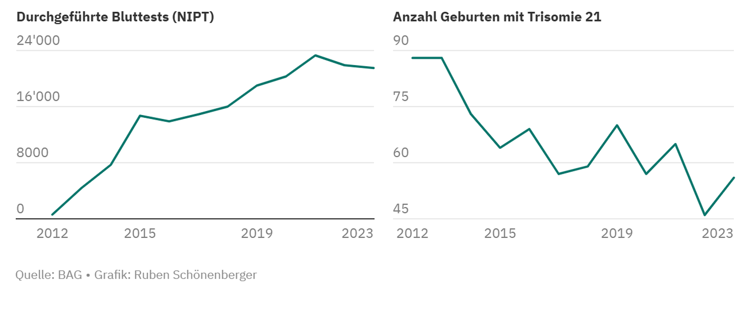 Mehr Bluttests, weniger Trisomie-Fälle