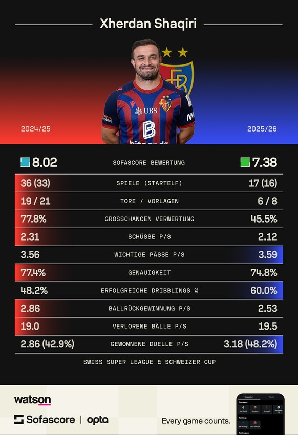 Xherdan Shaqiri stats statistiken FC Basel