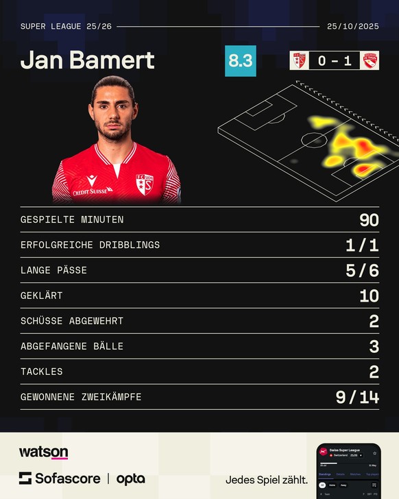 Sions Jan Bamert gegen den FC Thun