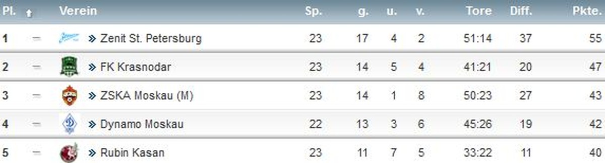 Die russische Premjer-Liga.