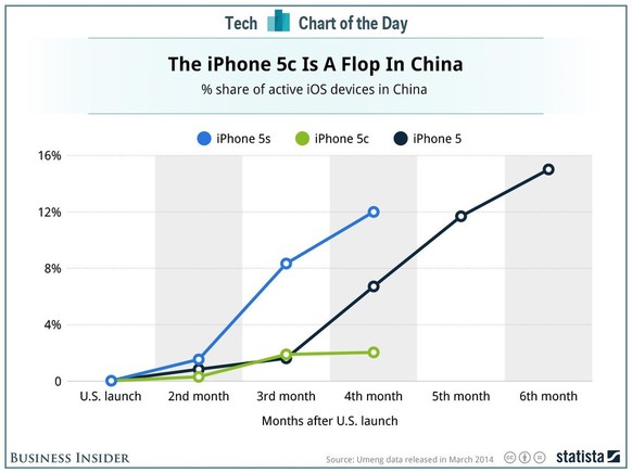 Das iPhone 5C (grüne Linie) verkauft sich nicht nur bei uns, sondern auch in China weit schlechter als das iPhone 5 (schwarz) und 5S (blau).