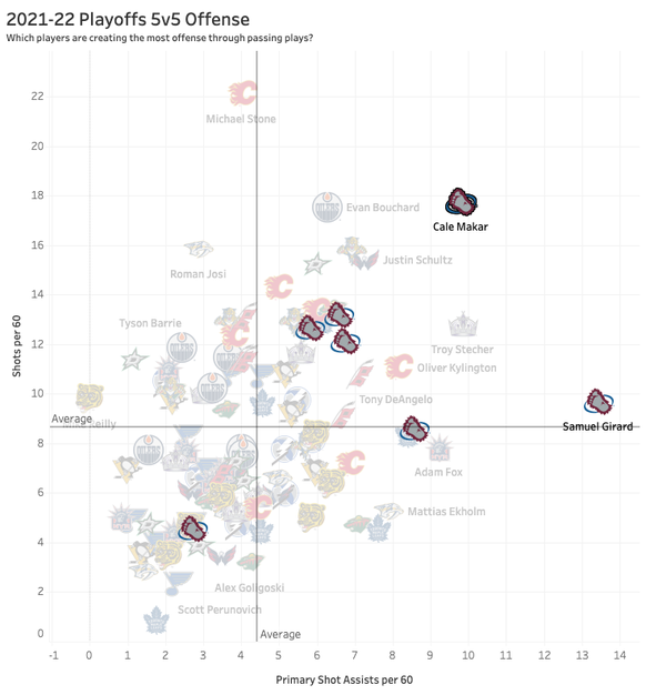 Schüsse und Shot-Assists der NHL-Verteidiger in den Playoffs im Verhältnis.