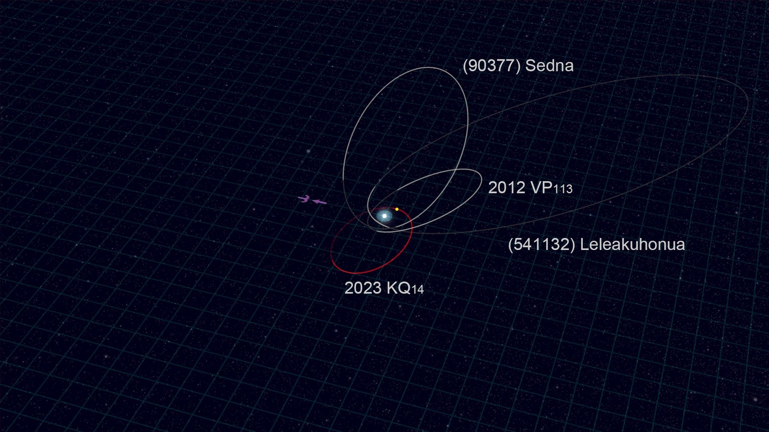 The orbit of 2023 KQ14 (in red) compared to the orbits of the other three sednoids (in white). 2023 KQ14was discovered near its perihelion at a distance of 71 astronomical units (71 times the average  ...