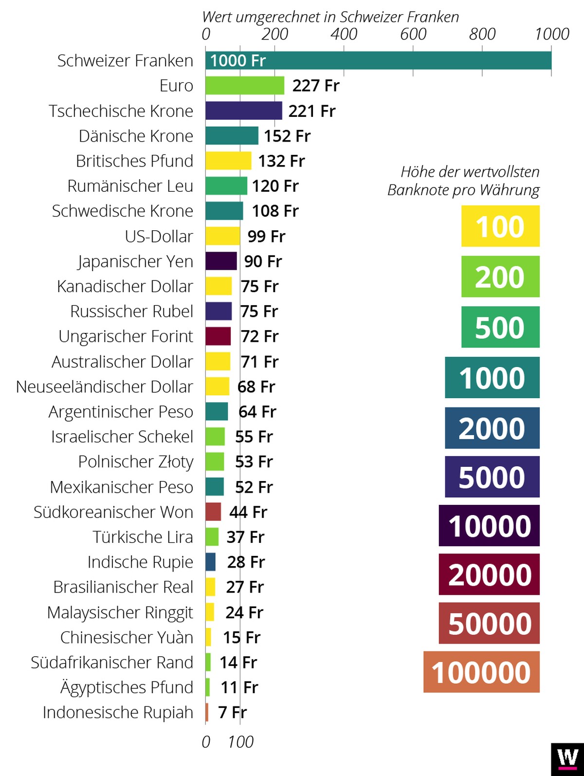 Infografik wertvollste Banknoten der Welt (Stand März 19)