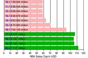 Die Entwicklung des Salary Caps seit 2010. In Grün die voraussichtlichen Beträge.