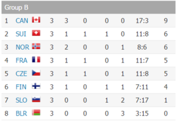 Tabelle IIHF Schweiz