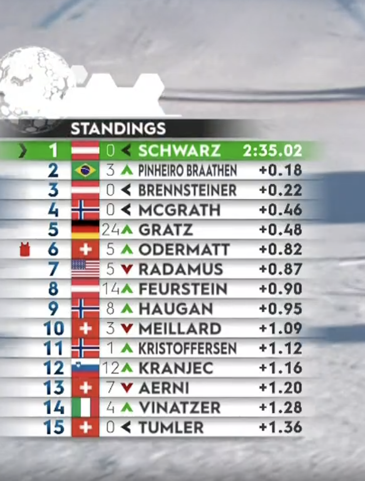 FIS‑Skiweltcup: Alte Darstellung der Zwischenrangliste.