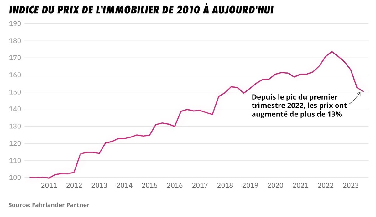 prix de l'immobilier suisse