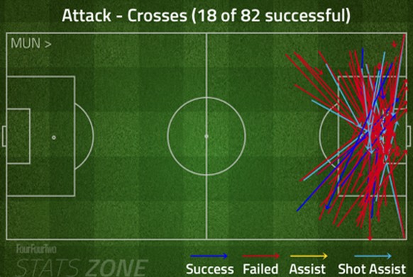 Nur 18 von 82 ManU-Flanken kamen erfolgreich an – zu einem Tor führte gegen Fulham keine einzige.