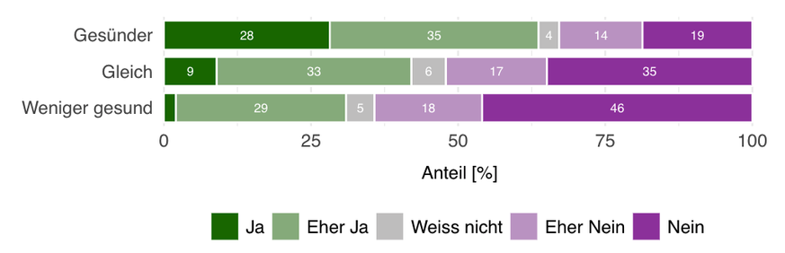 Sollen Personen, die sich fit halten und gesund ernähren weniger Krankenkassenprämien zahlen als andere – nach Einschätzung der eigenen Lebensweise (im Vergleich zu anderen im selben Alter)?