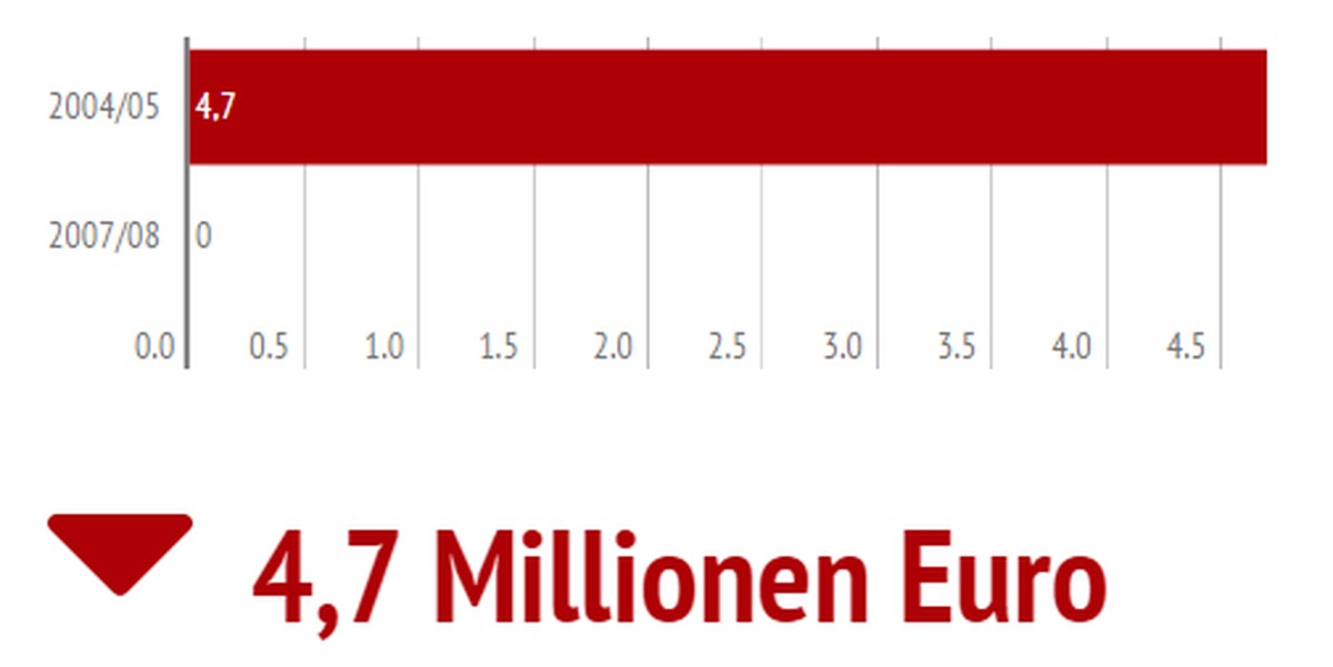 Kam aus Argentinien zum FCB, konnte sich wegen zahlreichen, langwierigen Verletzungen aber nie durchsetzen. Schliesslich wurde der Vertrag auf Bitte des Stürmer aufgelöst. Seither kickt er wieder in d ...