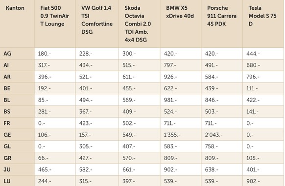 Verkehrsgebühren Schweiz TCS