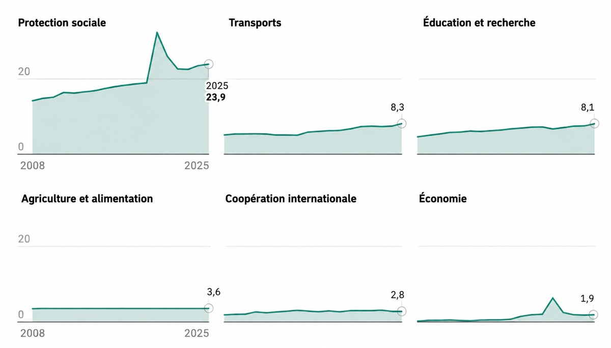 Subventions de 2008 à 2025 par domaine d'activité, en milliards de francs. Chiffres tirés du portail de données de la Confédération.