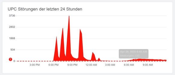 Auf allestörungen.ch war zuerst eine Abflachung der Störungsmeldungen zu sehen, bevor die Kurve mehrmals wieder Höchststände an Störungsmeldungen zeigte.