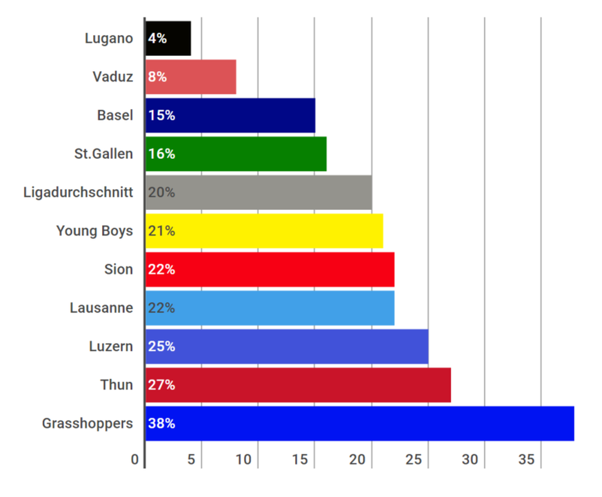 So gross ist der Anteil der U21-Spieler in den Kadern der Super-League-Klubs.