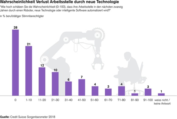 CS-Sorgenbarometer 2018