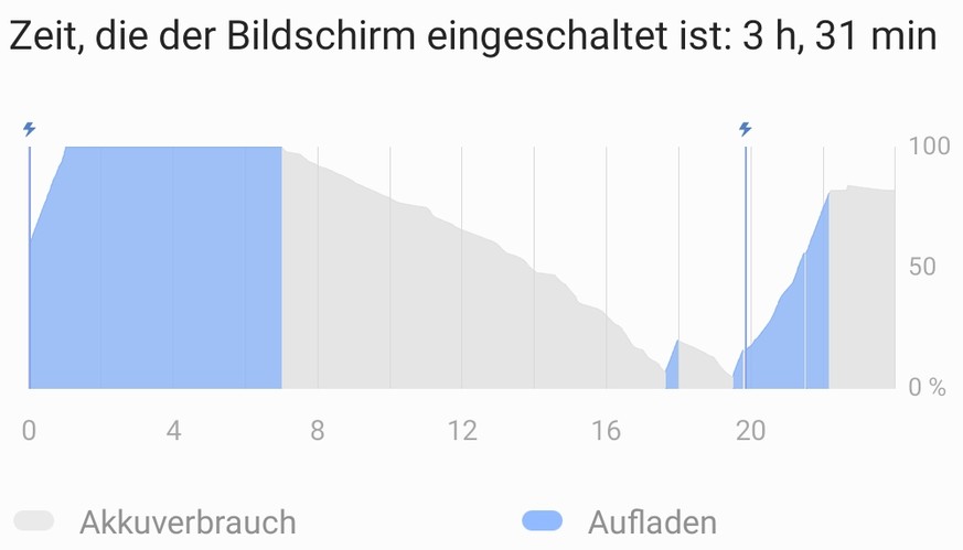 Um 7.00 Uhr von der Steckdose genommen, macht der Akku schon kurz vor 18.00 Uhr schlapp. Damit ist der Akku schon nach elf Stunden unter 20 Prozent gesunken.