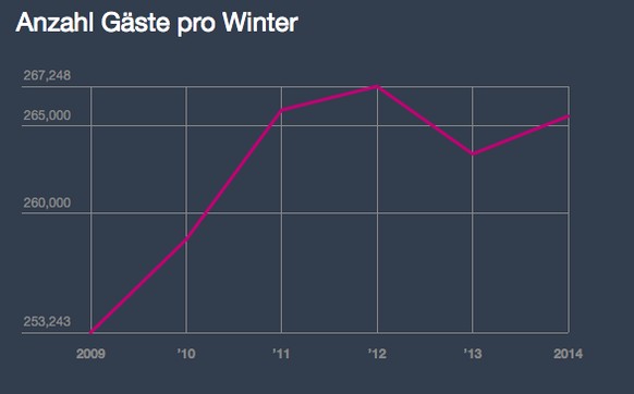 Nachdem in der Saison 2013/2014 insgesamt weniger Gäste nach Ischgl kamen, erholten sich die Zahlen 2014/2015 wieder. Auch dank den Schweizern.&nbsp;