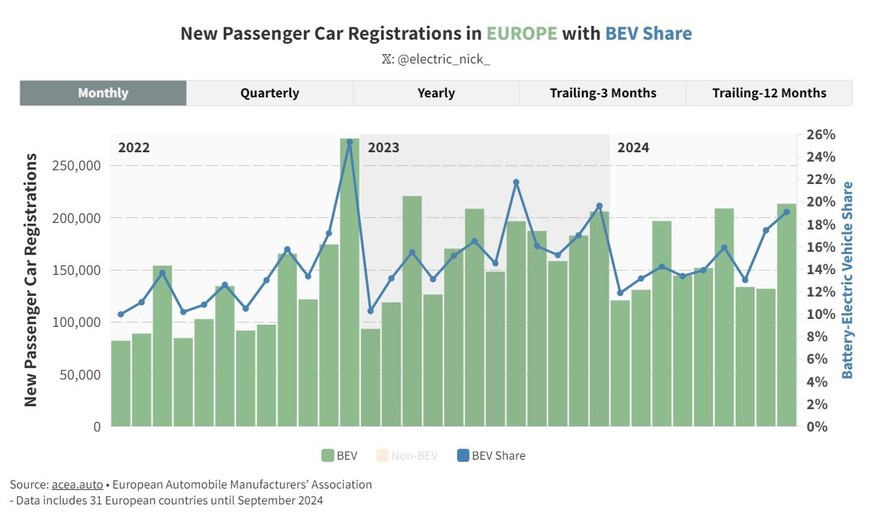 Nach einer Delle steigt der Marktanteil von E-Autos (Battery Electric Vehicle; BEV) in Europa wieder (blaue Linie). Die Verkäufe übers gesamte Jahr hinken dem Vorjahr aber noch hinterher.