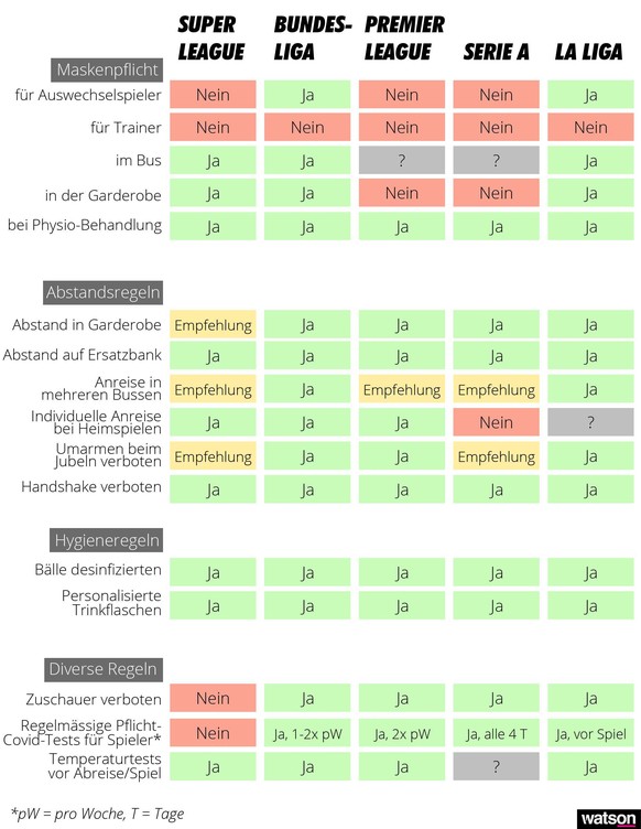 Fussball Regelungen nach liga