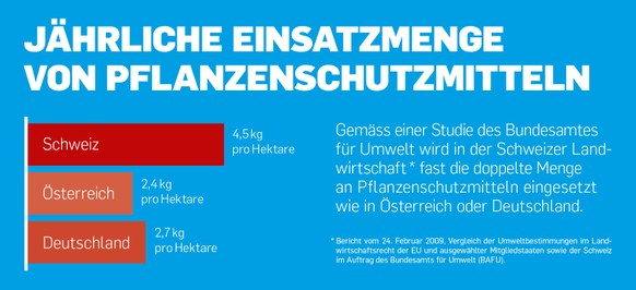 Mit Drohne auf Schädlingsjagd: So bekämpfen die Bauern die Pestizid-Initiativen
«So wenig wie möglich, so viel wie nötig» führt offenbar dazu, dass ein der Schweiz überduchschnittlich gespritzt wird.