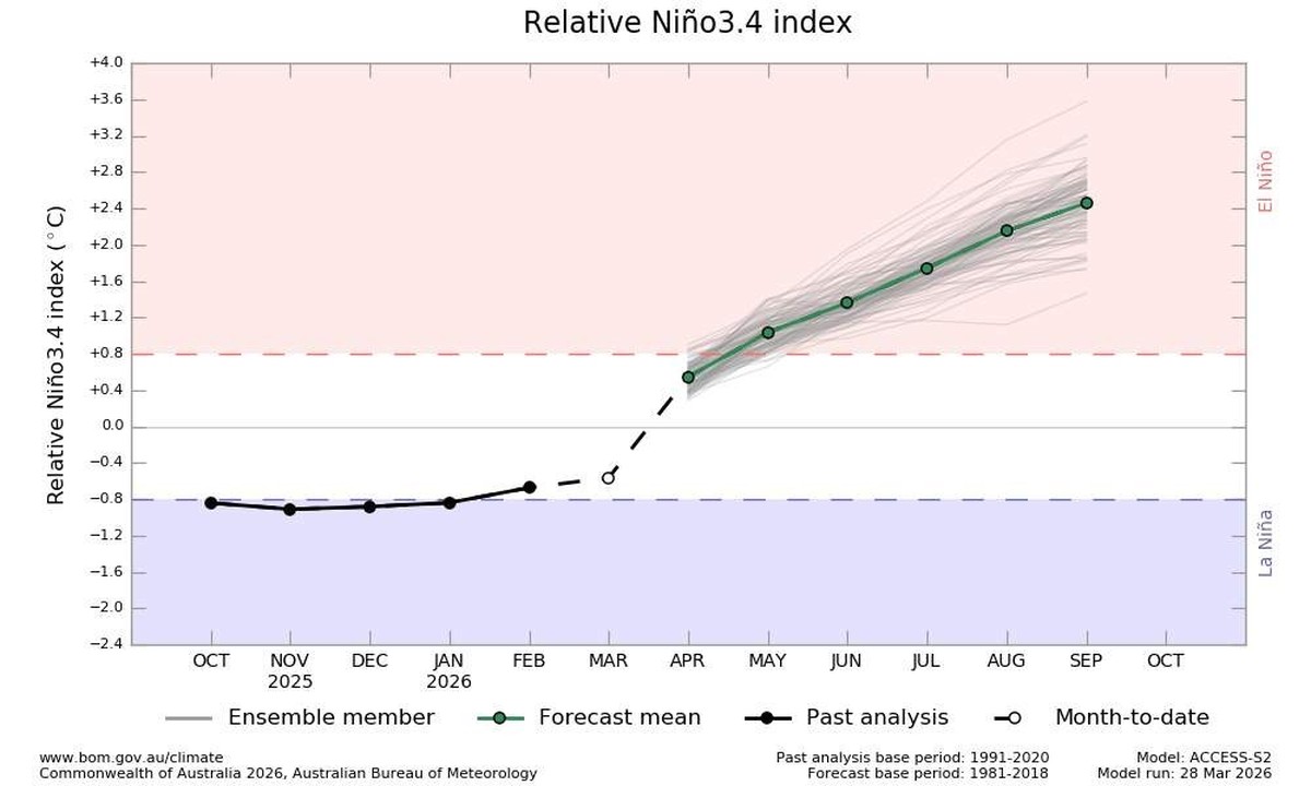 Vorhersage des Niño3.4-Index mit Übergang von La Niña zu El Niño