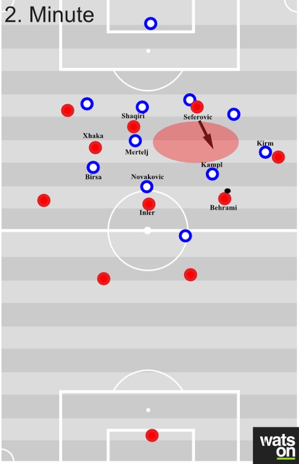 Die Schweiz baut über Behrami auf, Kampl rückt heraus. Weil

sich Mertelj und Kirm in ihren Grundräumen zu sehr an Gegenspielern orientieren und nicht 

verengend zuschieben, kann sich Seferovic in ei ...