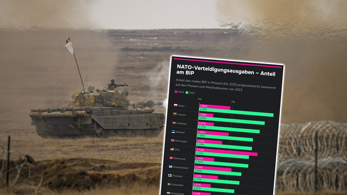 Erstmals-erreichen-alle-NATO-Staaten-das-Zwei-Prozent-Ziel-das-ist-der-Spitzenreiter