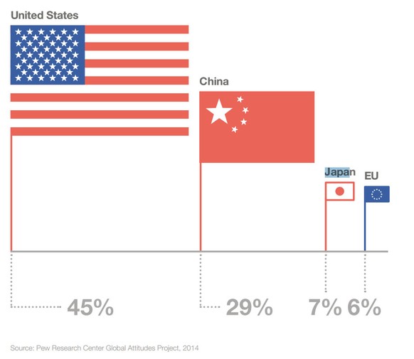 Lesebeispiel: 45 Prozent der Befragten sehen in den USA nach wie vor die dominierende Wirtschaftsmacht, China landet auf dem zweiten Rang, die EU wird hinter Japan eingeordnet.&nbsp;