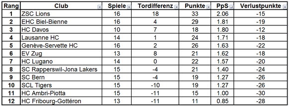 Rajala trifft 17 Sekunden vor Schluss ins SCB-Herz – ZSC gewinnt nächsten Spitzenkampf
Wieder einmal Zeit für meine zusätzlichen Tabellen...

Punkte pro Spiel: