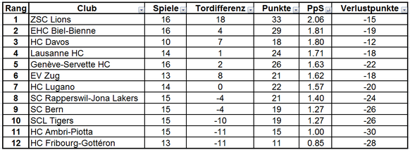 Rajala trifft 17 Sekunden vor Schluss ins SCB-Herz â ZSC gewinnt nÃ¤chsten Spitzenkampf
Wieder einmal Zeit fÃ¼r meine zusÃ¤tzlichen Tabellen...

Punkte pro Spiel: