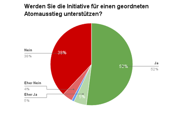 Das Ergebnis der dritten Tamedia-Welle.