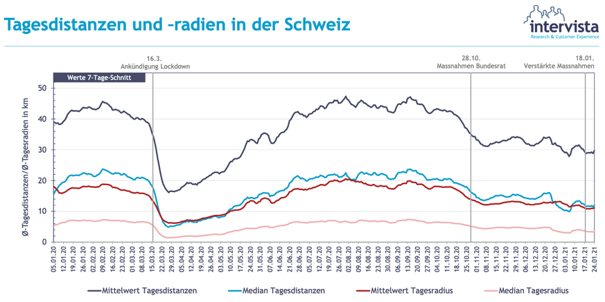 Tagesdistanzen und –radienin der Schweiz