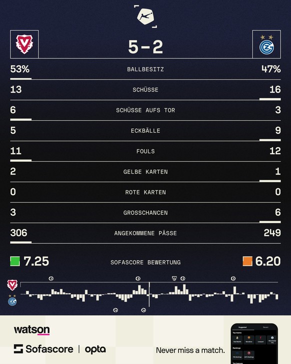 Vaduz GC 5:2