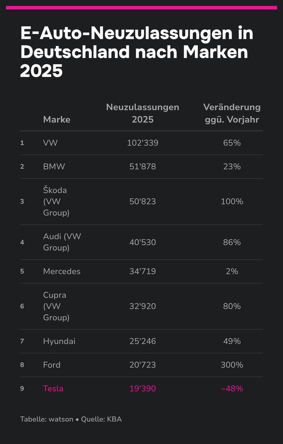 VW, BMW, Skoda und Audi verkaufen am meisten E-Autos in Deutschland, Tesla liegt hinter Ford auf Rang 9.