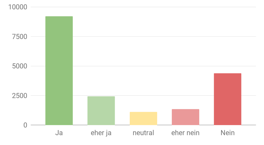 Bist du für einen zweiten Lockdown in der Schweiz?