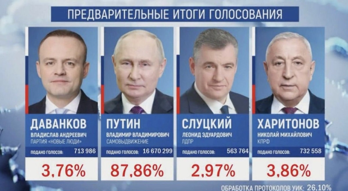 Der Mann hat einen Lauf: Putin gewinnt seit 2000 jede Pseudo-Präsidentenwahl, an der er teilnimmt, haushoch.